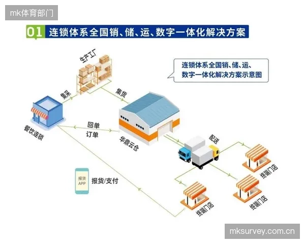 数字化推进阶段供应链伙伴重构赛事转播资源协同，完善供应保障
